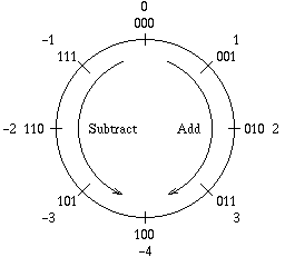 Two's complement number wheel.